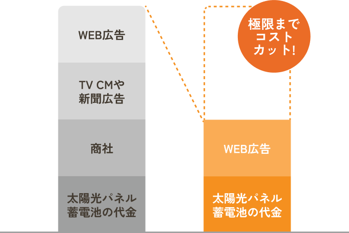 コストカット